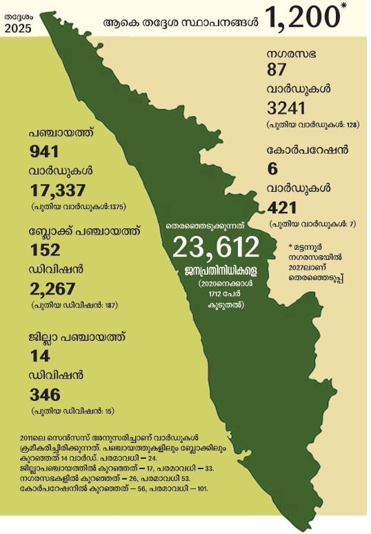വോട്ട് എണ്ണുന്നത് ഇങ്ങനെ